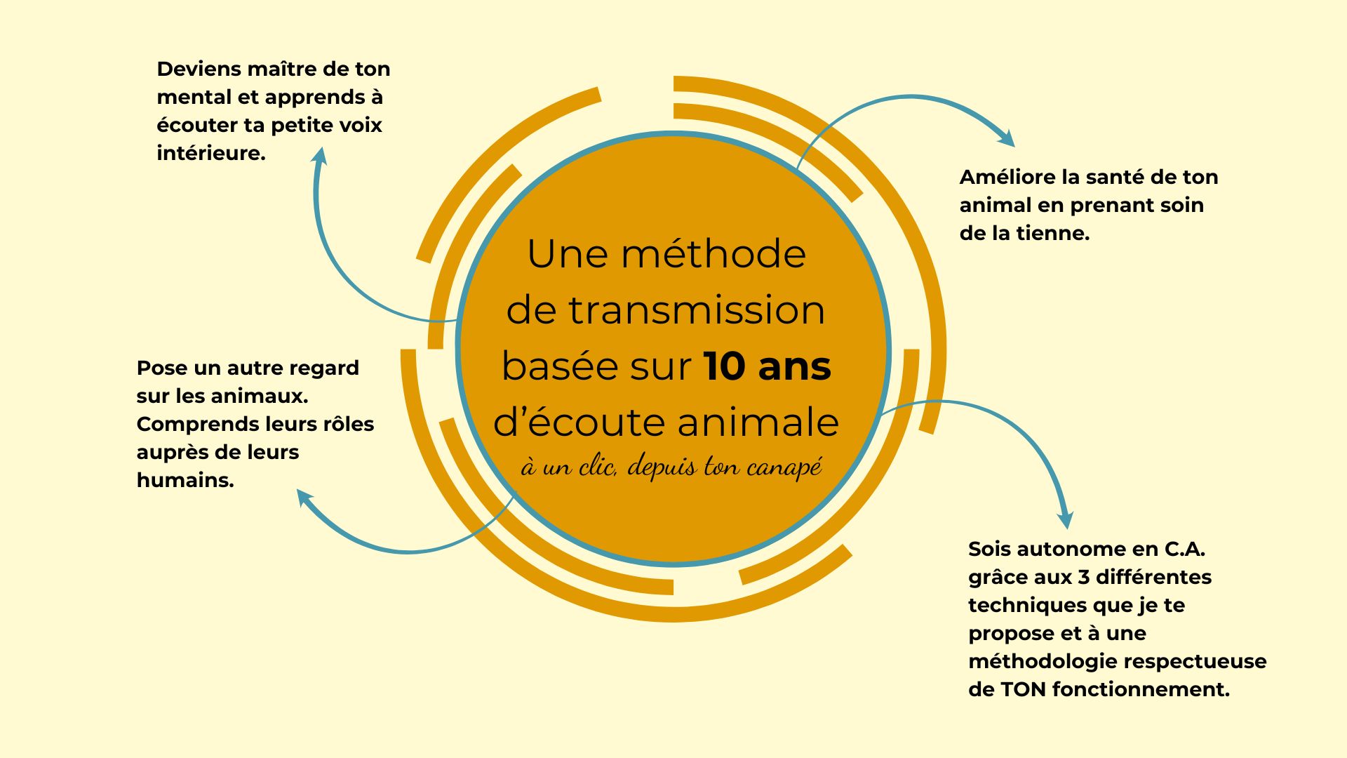 Méthode d'apprentissage